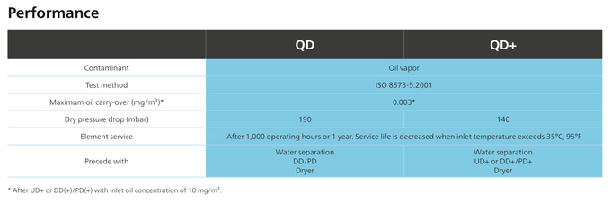 Атлас Copco обжал масло 3 ³ бара 0.003mg/m пара 190 масла воздушных фильтров QD+ остаточное
