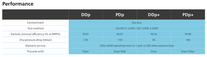 Воздушные фильтры DDp+ PDp+Compressed, фильтр осушителя на емкость 3 компрессора воздуха 8000l/S