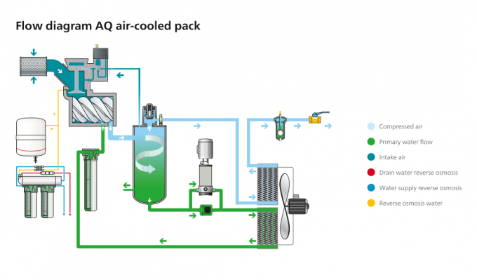 Уровень шума впрыснутый водой винта AQ 18 VSD компрессора 18kw атласа Copco 69dB 2